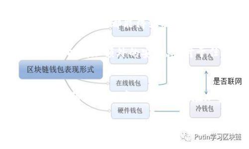   2025必看！TP钱包买币最全教程：立即掌握数字资产交易技巧 / 
 guanjianci TP钱包, 数字资产, 买币, 加密货币 /guanjianci 

引言：为何选择TP钱包进行数字资产交易
在当今快速发展的数字货币生态中，选择一个安全、便捷且功能强大的钱包成为了每位投资者的基本需求。TP钱包正是这样一个优秀的平台，凭借其用户友好的界面和丰富的功能，吸引了众多加密货币爱好者。无论你是新手还是资深投资者，TP钱包都能为你提供一个理想的交易环境。

在本教程中，我们将深入探讨如何通过TP钱包购买各种加密货币。本文不仅会提供清晰的操作步骤，还会解释每个步骤的背后逻辑，助你全面理解这一过程。因此，如果你准备好拥抱数字资产的未来，就让我们开始吧！

第一步：下载与安装TP钱包
首先，确保你已经在手机应用商店中搜索并下载了TP钱包。该应用程序在安卓和iOS平台上均可获取，安装时请确保选择官方版本。下载完成后，打开应用并接受相关权限请求。

此外，创建一个新的钱包账户是第一步。系统会引导你设置安全密码，确保你的钱包安全性。同时，务必妥善保存系统给出的助记词，因为这将是你恢复账户的重要凭证。

第二步：充值资产
成功创建钱包后，接下来你需要向TP钱包充值资产。可以通过不同方式进行充值，例如转账或者直接购买。需要注意的是，你可以选择将其他数字货币（如比特币、以太坊等）转入TP钱包，也可以选择通过信用卡、借记卡购买加密货币。

然而，不同充值方式所需的时间和手续费各不相同。一般来说，转账方式会更便宜且安全，但需要一些时间。而使用信用卡购买则一般更快捷，但手续费可能会相对较高。因此，在选择充值方式时要根据自己的需求进行权衡。

第三步：选择你想要购买的币种
充入资产后，打开你的TP钱包，进入“买币”选项。TP钱包支持多种主流加密货币的购买，包括但不限于比特币、以太坊、莱特币等。在这个步骤中，浏览可供购买的币种，并选择你希望投资的数字资产。

例如，如果你决定购买以太坊，那么在平台上搜索以太坊的币种代码（ETH），点击后系统会跳转到购买页面。在这里，你可以实时查看该币种的市场价格，了解其近期走势，以帮助做出购买决策。

第四步：输入购买金额
在确认你要购买的币种后，输入你希望购入的金额。TP钱包会自动为你计算出相应的币种数量。此外，确保你有足够的余额以支付相应的手续费，因为每笔交易都会产生一定的费用。

值得一提的是，投资的金额应根据自身的财务状况而定。对于新手来说，建议从小额开始，逐步加大投资比重了解市场波动。这是确保你能够在风险最小化的情况下进行试水的重要步骤。

第五步：确认订单与支付
输入金额后，仔细核对所有信息，确保没有错误。这一步是十分关键的，因为一旦确认订单，你将无法撤回操作。确认无误后，选择支付方式并进行付款。

TP钱包支持多种支付方式，包括信用卡支付、划卡支付等，选择适合你的方式完成支付。此时需要耐心等待系统确认，因网络繁忙或交易量较大，支付处理可能稍有延迟。因此，保持耐心也是一个好投资者应具备的品质。

第六步：查看交易记录与资产变动
交易完成后，你可以在TP钱包中查看交易记录。通过交易记录功能，你可以清晰了解每笔交易的时间、数量和手续费等信息。这不仅方便你进行账务管理，也能帮助你回顾每次投资的决策过程。

此外，要定期关注你钱包中的资产变动情况。市场波动极大，定期检查有助于你及时对投资策略进行调整。通过分析历史数据与市场信息，相信你能够更好地把握未来的市场机遇。

售后支持与安全注意事项
在使用TP钱包的过程中，如果遇到任何问题，随时可以通过官方渠道联系客服寻求帮助。TP钱包提供24小时在线支持，确保用户在任何时候都能得到及时的帮助。

同时，安全问题始终是数字资产交易中不能忽视的关键因素。确保你使用强密码来保护账户，定期修改密码，并启用两步验证（2FA）以增加额外的安全层。对于任何可疑的登录尝试和交易，都要引起警惕，通常这可以避免不必要的损失。

总结
通过以上步骤，相信你已经掌握了如何通过TP钱包购买数字资产的详细指南。无论是新手还是老手，TP钱包都能为你提供便捷、安全的交易环境。然而，要想在加密货币市场中取得成功，除了掌握操作流程外，更需要具备良好的市场判断能力和风险控制能力。

在这个最具发展潜力的数字资产时代，积极学习、不断调整自己的投资策略，才能在动荡的市场中把握机会、获取利润。因此，不妨立即行动，开始你的TP钱包之旅吧！