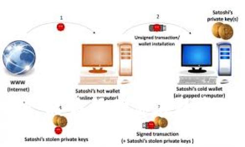 在使用TP钱包（Trust Wallet）或者其他数字资产管理工具时，若出现“提示危险”的警告，通常意味着该钱包或交易存在某种安全风险。这种警告可能是由于以下几种原因引起的：

### 1. 针对恶意软件的警告
如果TP钱包提示危险，首先要注意是否存在恶意软件的威胁。这可能是由于你的设备感染了病毒或恶意程序，导致你的数字资产被盗或钱包被入侵。因此，确保你的设备安全，并定期使用防病毒软件扫描设备是十分必要的。

### 2. 不安全的网络环境
此外，使用公共Wi-Fi网络时，钱包也可能会发出警告。公共网络通常不够安全，黑客可以通过这些网络获取敏感信息。为了保护自己的资产，建议在使用钱包时，连接到安全的私人网络。

### 3. 针对假冒网站的警告
信任的加密货币交易平台或服务总是会保证安全性。如果TP钱包提示危险，可能是因为你正在访问一个假冒的网站或应用程序。在任何情况下，请始终确保你下载的钱包应用是来自官方渠道，而不是第三方网站。

### 4. 交易安全性疑虑
有时候，当你尝试进行某笔交易时，TP钱包也可能会警告你交易的安全性。例如，如果对方的钱包地址被标记为高风险地址，钱包会提醒用户进行警惕。在这种情况下，建议仔细检查交易对方的背景，或考虑暂停该交易，直到确认其安全性。

### 5. 钱包版本过旧
如果你的TP钱包没有及时更新，也可能会导致安全风险的警告。开发者会定期推出更新，以修复已知的安全漏洞和增强钱包的保护功能。因此，保持钱包版本的最新状态，能够最大程度地保护你的数字资产。

### 如何应对TP钱包提示危险的情况
一旦收到TP钱包的危险提示，用户应采取以下措施：
1. **停止当前操作**：在确认安全之前，立即停止正在进行的交易或操作，以防止潜在的损失。
2. **检查设备安全性**：使用安全软件扫描你的设备，确保没有恶意软件存在。
3. **更新钱包**：检查是否有可用的更新，并将应用程序更新至最新版。
4. **使用安全的网络**：避免在公共Wi-Fi下使用钱包，建议使用VPN保护自己的网络连接。
5. **慎重选择交易对方**：在进行交易之前，确保对方是可信的，可以先进行小额测试，避免大额度交易带来的风险。

### 总结
TP钱包的“提示危险”信息是一个重大的安全警告，意味着你需要高度关注自己资产的安全。理解可能的原因，并采取适当的防范措施，能够帮助你在数字经济中安全地管理和交易你的资产。在这个迅速发展的领域中，安全意识非常重要，只有保持警惕，才能更好地保护自己的数字资产。